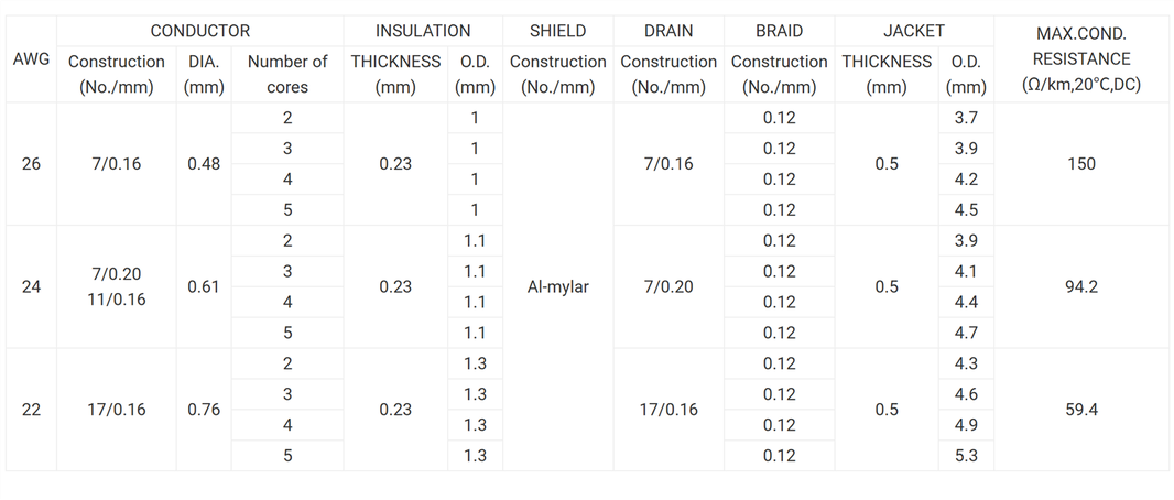 UL20549 Shielded Multi-Conductor Cable UL20549 Shielded Multi-Conductor Cable