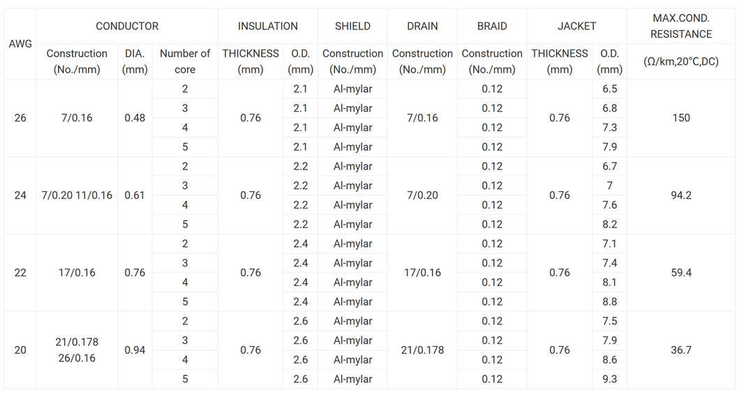 UL2733 20 AWG Multi Conductor Cable UL2733 20 AWG Multi Conductor Cable